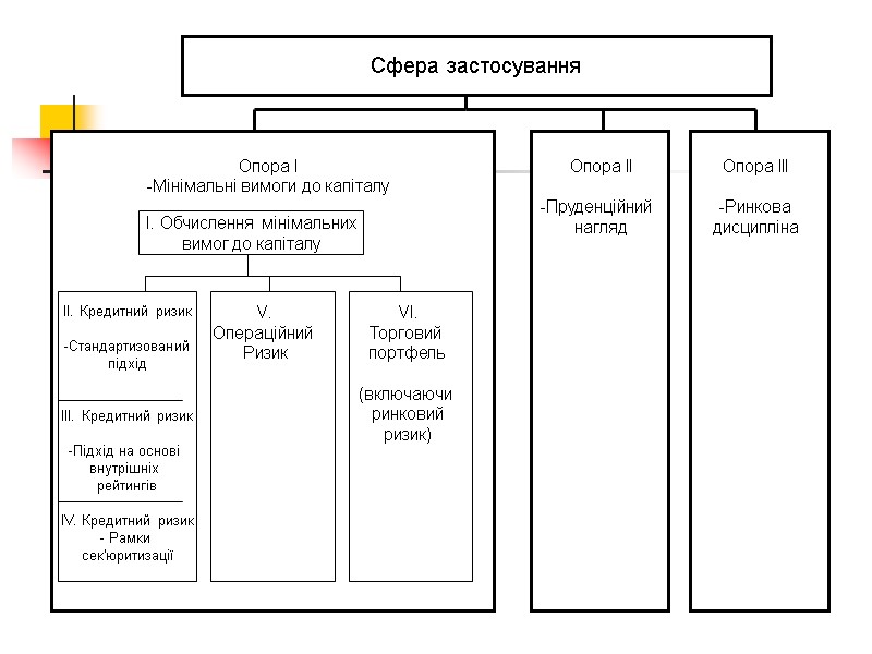 Сфера застосування  Опора ІІ    -Пруденційний  нагляд  Опора ІІІ
